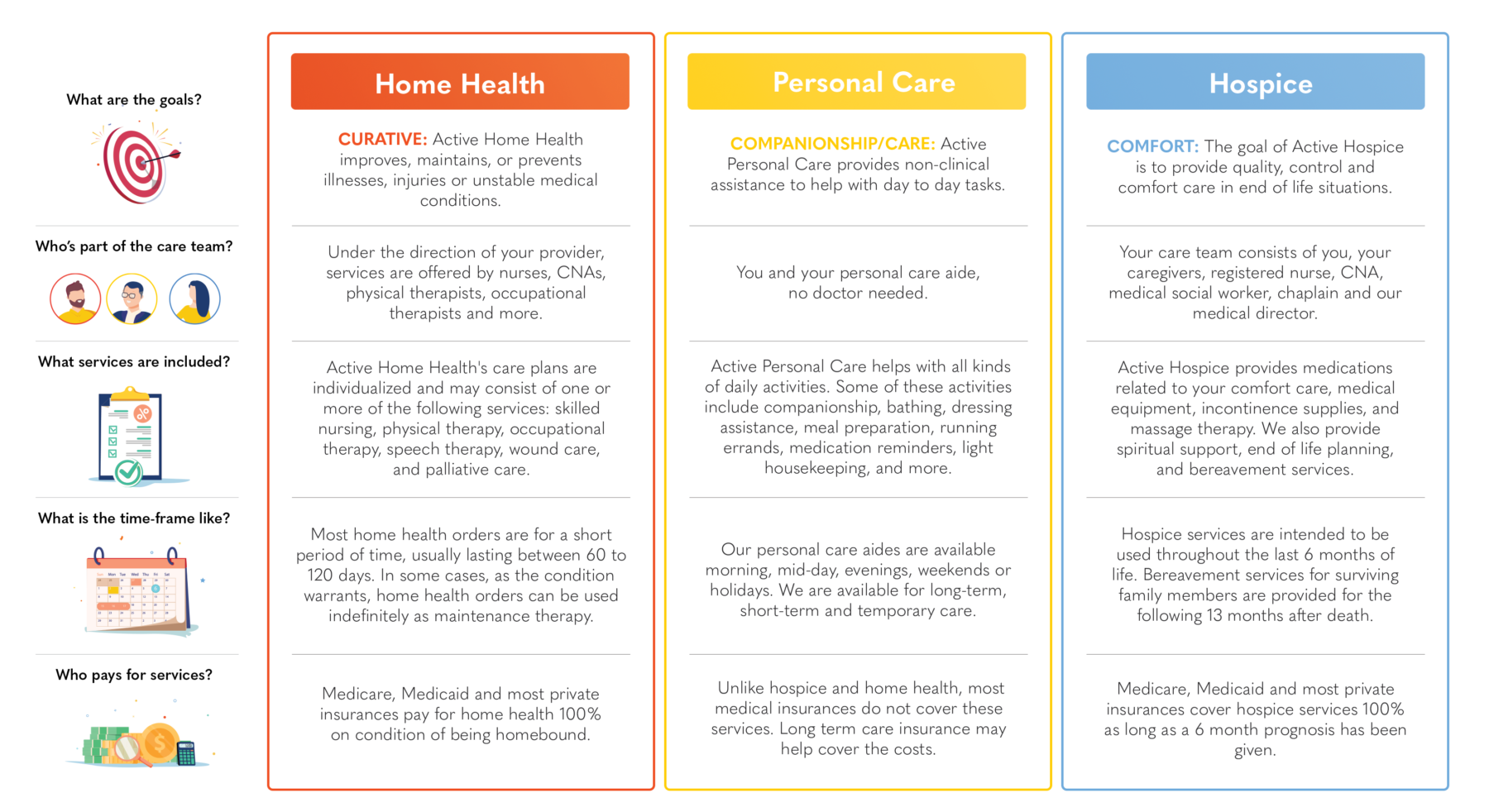 Understanding the differences between home health, hospice and personal care helps you know which service is best for you